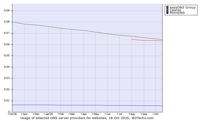 Historical trends in the usage of easyDNS Group vs. Cpanel vs. PointDNS