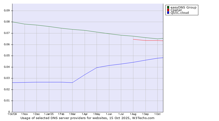 Historical trends in the usage of easyDNS Group vs. Cpanel vs. QUIC.cloud