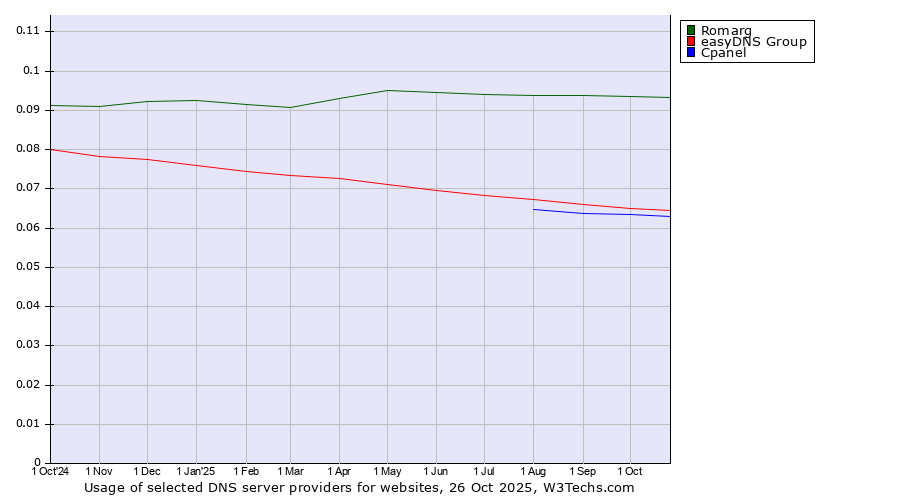 Historical trends in the usage of Romarg vs. easyDNS Group vs. Cpanel