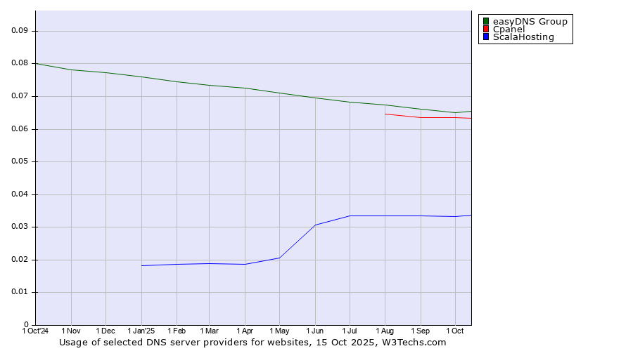 Historical trends in the usage of easyDNS Group vs. Cpanel vs. ScalaHosting