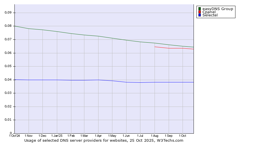 Historical trends in the usage of easyDNS Group vs. Cpanel vs. Selectel