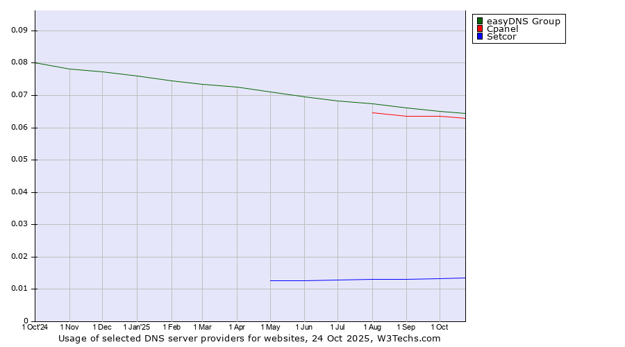 Historical trends in the usage of easyDNS Group vs. Cpanel vs. Setcor