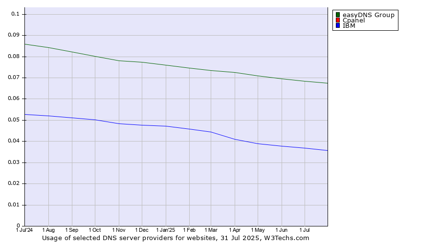 Historical trends in the usage of easyDNS Group vs. Cpanel vs. IBM