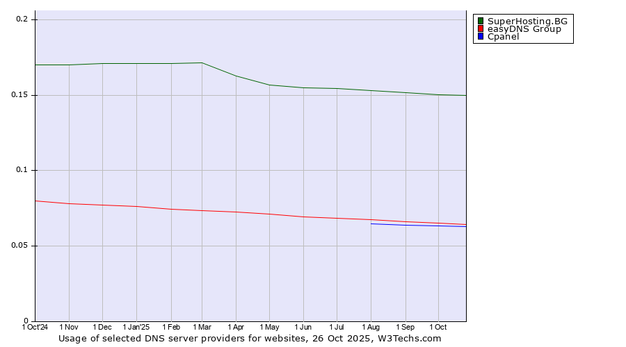 Historical trends in the usage of SuperHosting.BG vs. easyDNS Group vs. Cpanel
