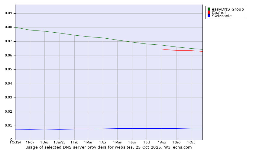 Historical trends in the usage of easyDNS Group vs. Cpanel vs. Swizzonic