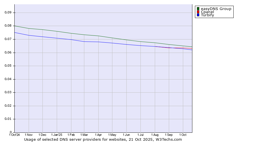 Historical trends in the usage of easyDNS Group vs. Cpanel vs. Turbify