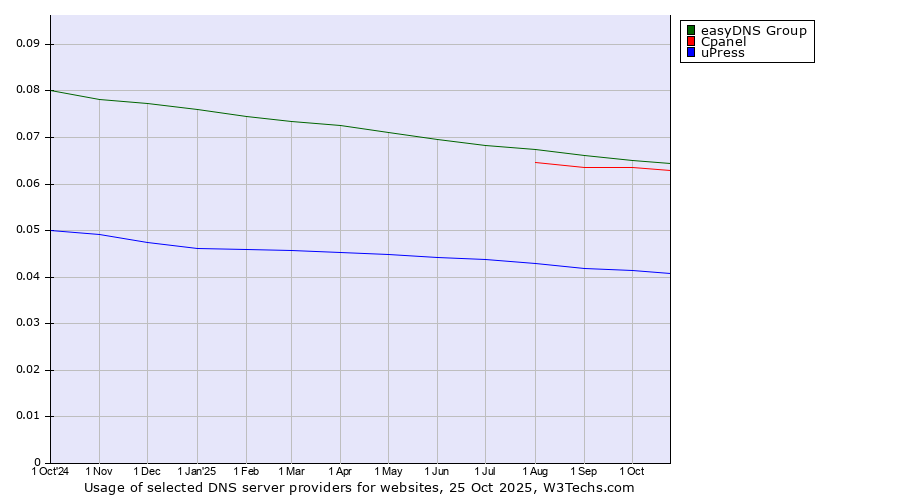 Historical trends in the usage of easyDNS Group vs. Cpanel vs. uPress