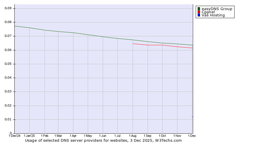 Historical trends in the usage of easyDNS Group vs. Cpanel vs. Váš Hosting