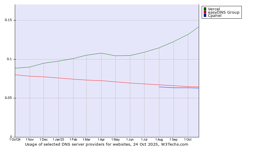 Historical trends in the usage of Vercel vs. easyDNS Group vs. Cpanel