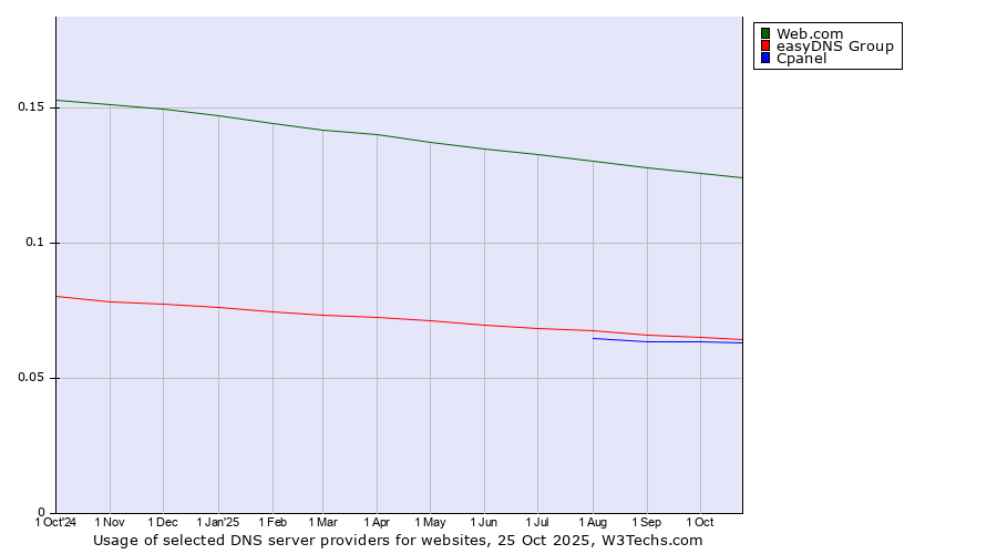 Historical trends in the usage of Web.com vs. easyDNS Group vs. Cpanel
