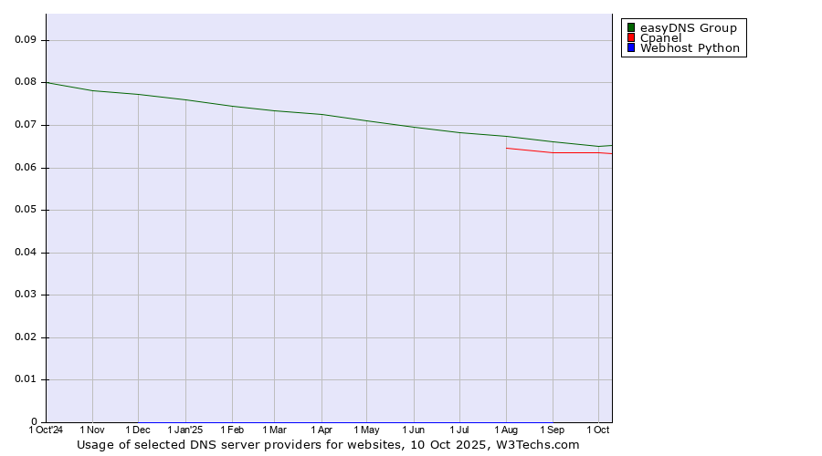 Historical trends in the usage of easyDNS Group vs. Cpanel vs. Webhost Python