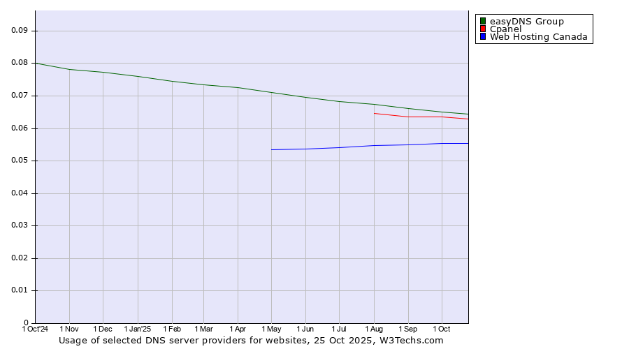 Historical trends in the usage of easyDNS Group vs. Cpanel vs. Web Hosting Canada