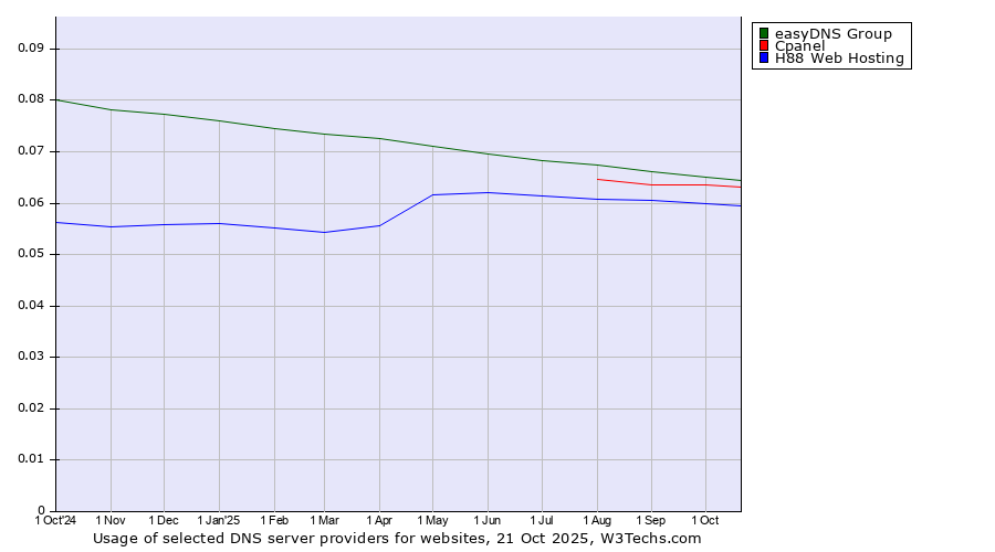 Historical trends in the usage of easyDNS Group vs. Cpanel vs. H88 Web Hosting