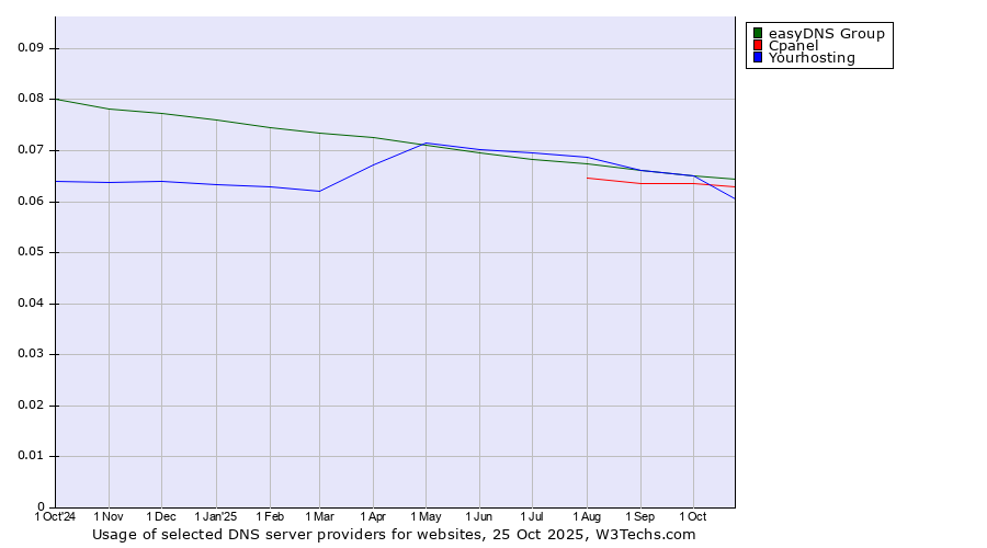 Historical trends in the usage of easyDNS Group vs. Cpanel vs. Yourhosting