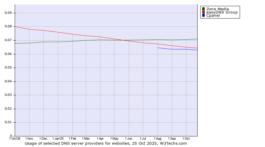 Historical trends in the usage of Zone Media vs. easyDNS Group vs. Cpanel