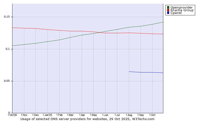 Historical trends in the usage of Openprovider vs. Enartia Group vs. Cpanel