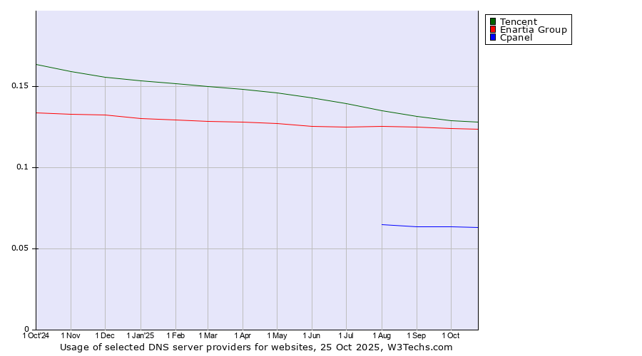 Historical trends in the usage of Tencent vs. Enartia Group vs. Cpanel