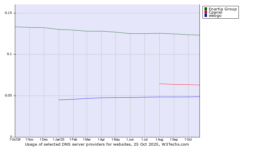 Historical trends in the usage of Enartia Group vs. Cpanel vs. webgo