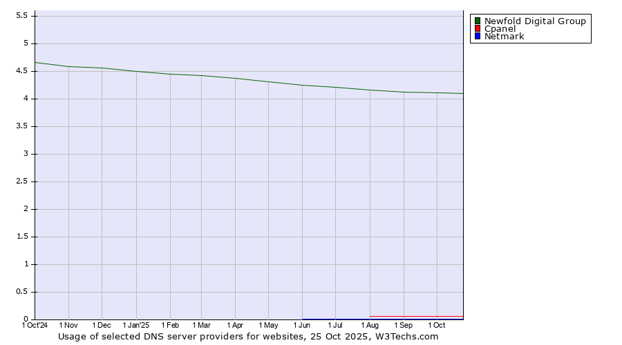 Historical trends in the usage of Newfold Digital Group vs. Cpanel vs. Netmark