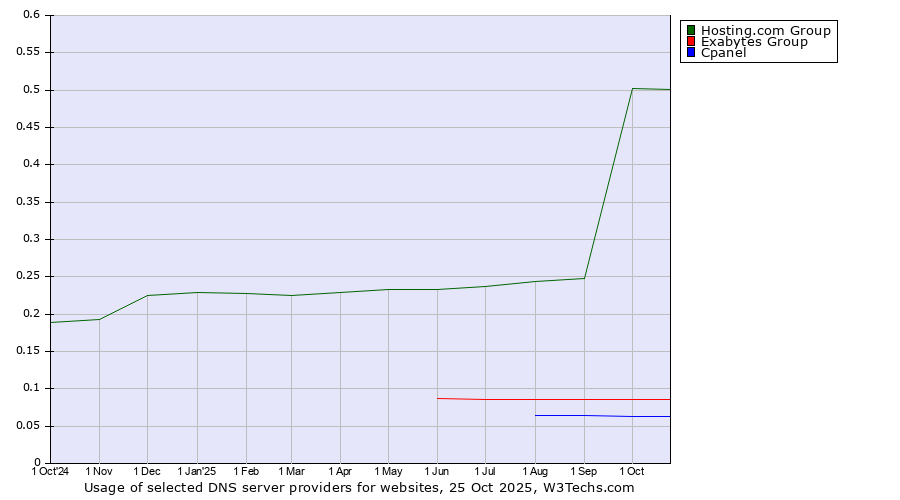 Historical trends in the usage of Hosting.com Group vs. Exabytes Group vs. Cpanel