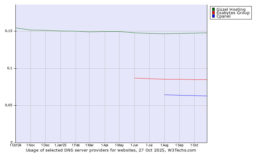 Historical trends in the usage of Güzel Hosting vs. Exabytes Group vs. Cpanel