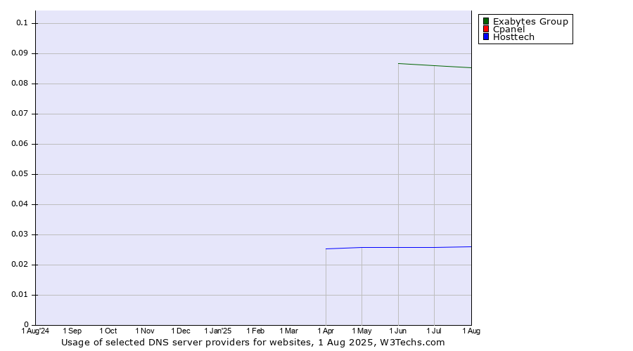 Historical trends in the usage of Exabytes Group vs. Cpanel vs. Hosttech