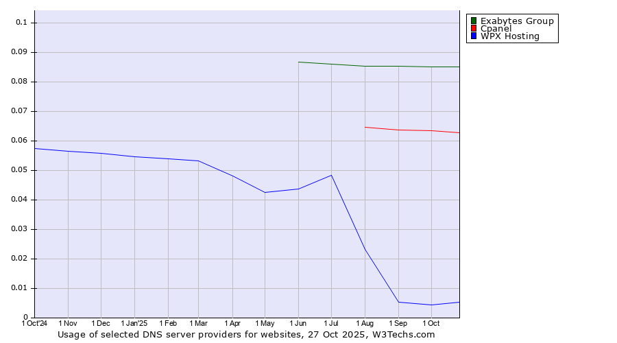 Historical trends in the usage of Exabytes Group vs. Cpanel vs. WPX Hosting