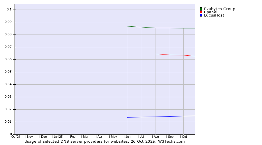 Historical trends in the usage of Exabytes Group vs. Cpanel vs. LucusHost