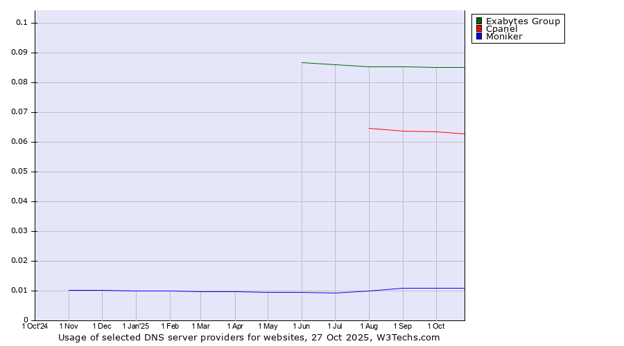 Historical trends in the usage of Exabytes Group vs. Cpanel vs. Moniker