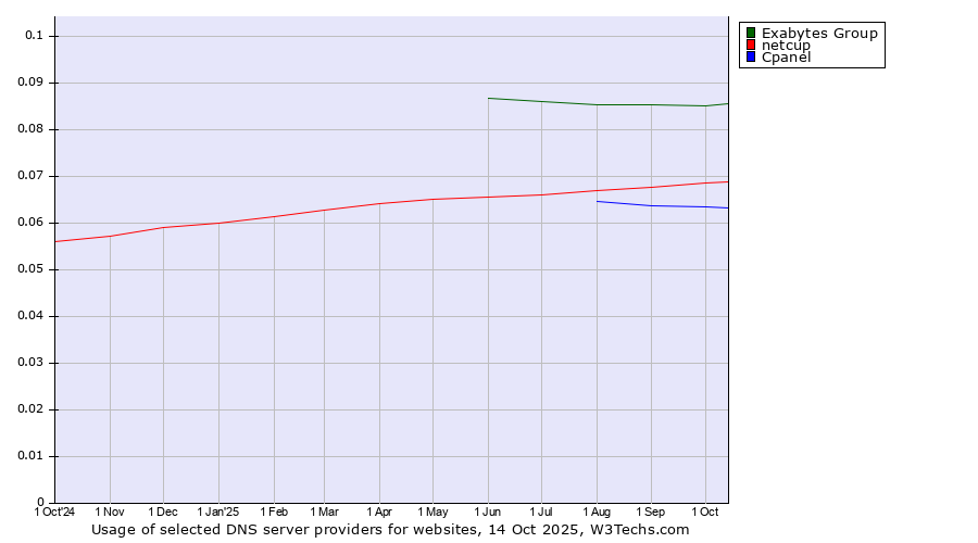 Historical trends in the usage of Exabytes Group vs. netcup vs. Cpanel