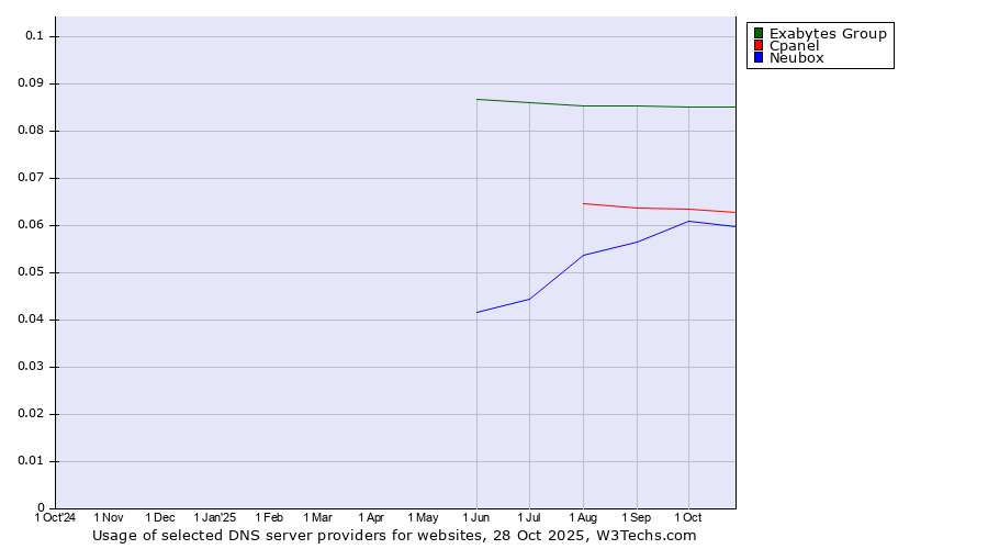 Historical trends in the usage of Exabytes Group vs. Cpanel vs. Neubox