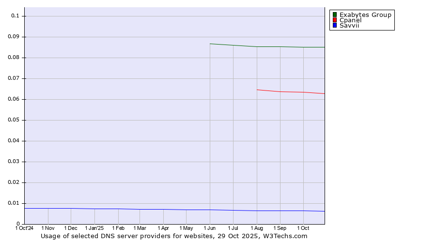 Historical trends in the usage of Exabytes Group vs. Cpanel vs. Savvii