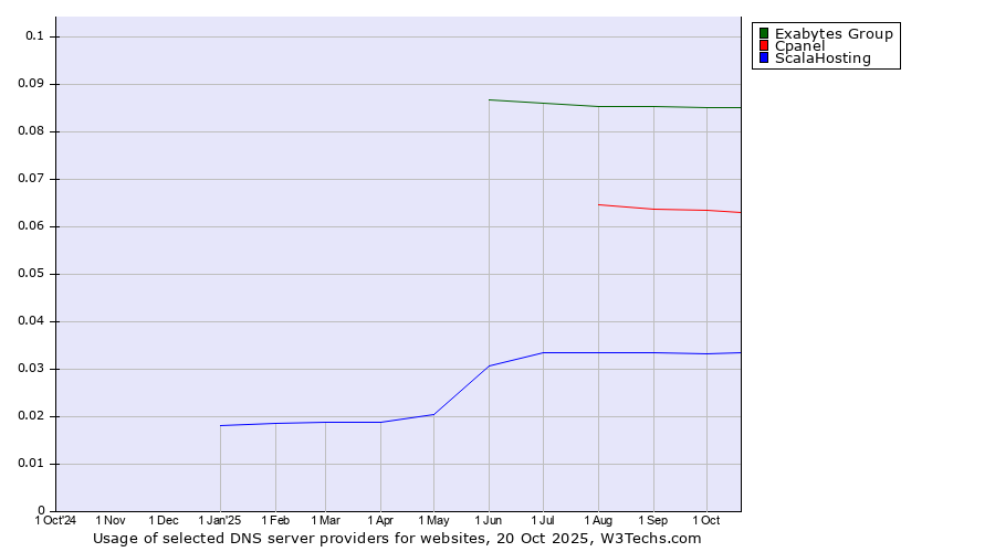 Historical trends in the usage of Exabytes Group vs. Cpanel vs. ScalaHosting