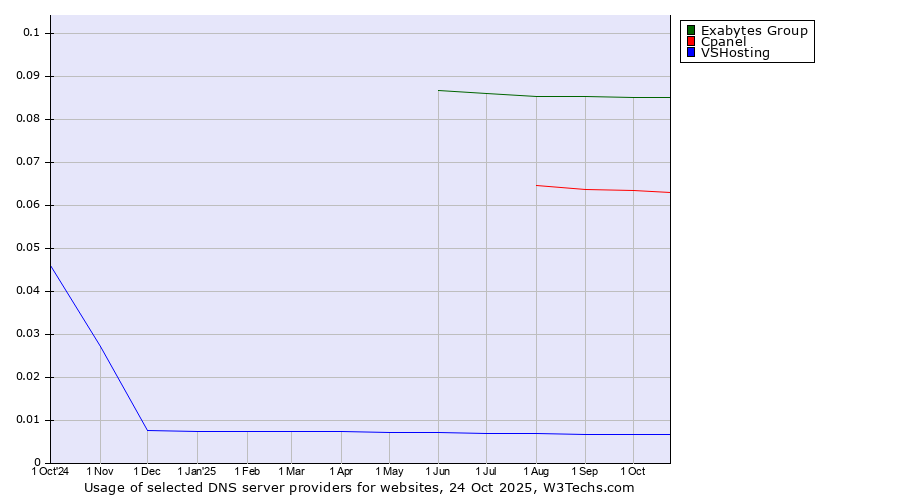 Historical trends in the usage of Exabytes Group vs. Cpanel vs. VSHosting