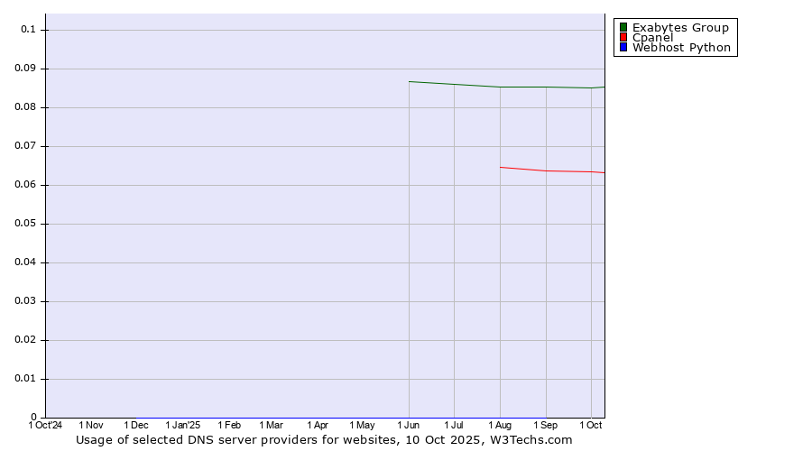 Historical trends in the usage of Exabytes Group vs. Cpanel vs. Webhost Python