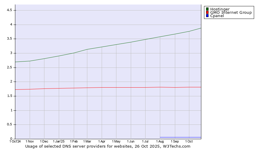 Historical trends in the usage of Hostinger vs. GMO Internet Group vs. Cpanel