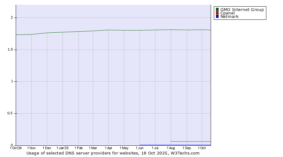 Historical trends in the usage of GMO Internet Group vs. Cpanel vs. Netmark