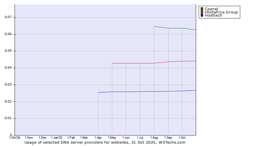 Historical trends in the usage of Cpanel vs. Hostafrica Group vs. Hosttech