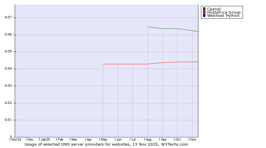 Historical trends in the usage of Cpanel vs. Hostafrica Group vs. Webhost Python