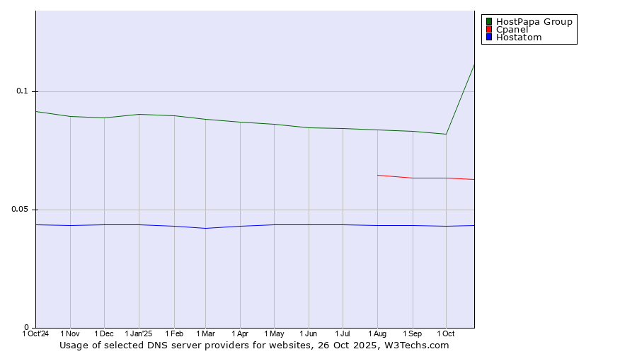 Historical trends in the usage of HostPapa Group vs. Cpanel vs. Hostatom