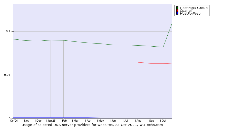 Historical trends in the usage of HostPapa Group vs. Cpanel vs. HostForWeb