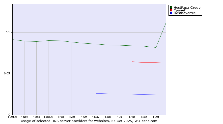 Historical trends in the usage of HostPapa Group vs. Cpanel vs. Hostneverdie
