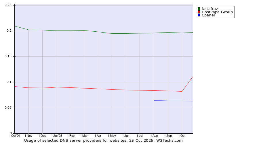 Historical trends in the usage of Netafraz vs. HostPapa Group vs. Cpanel