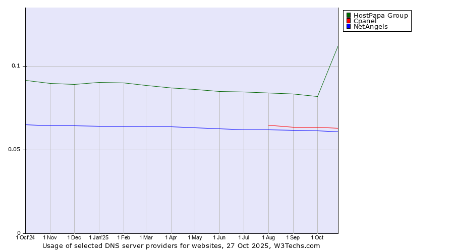 Historical trends in the usage of HostPapa Group vs. Cpanel vs. NetAngels