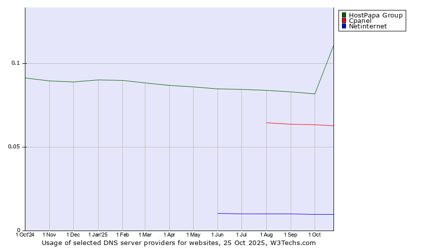 Historical trends in the usage of HostPapa Group vs. Cpanel vs. Netinternet