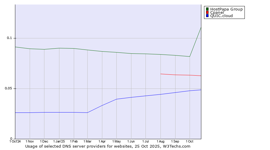 Historical trends in the usage of HostPapa Group vs. Cpanel vs. QUIC.cloud