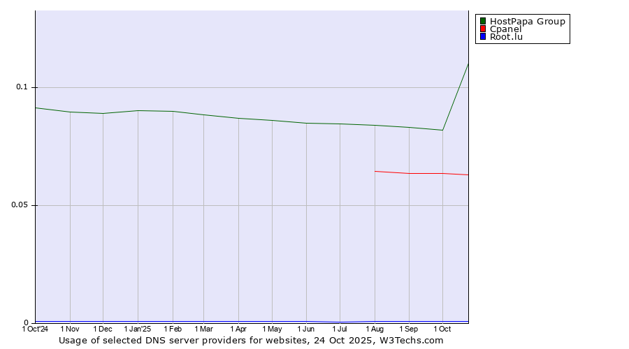 Historical trends in the usage of HostPapa Group vs. Cpanel vs. Root.lu