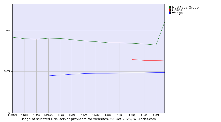 Historical trends in the usage of HostPapa Group vs. Cpanel vs. webgo