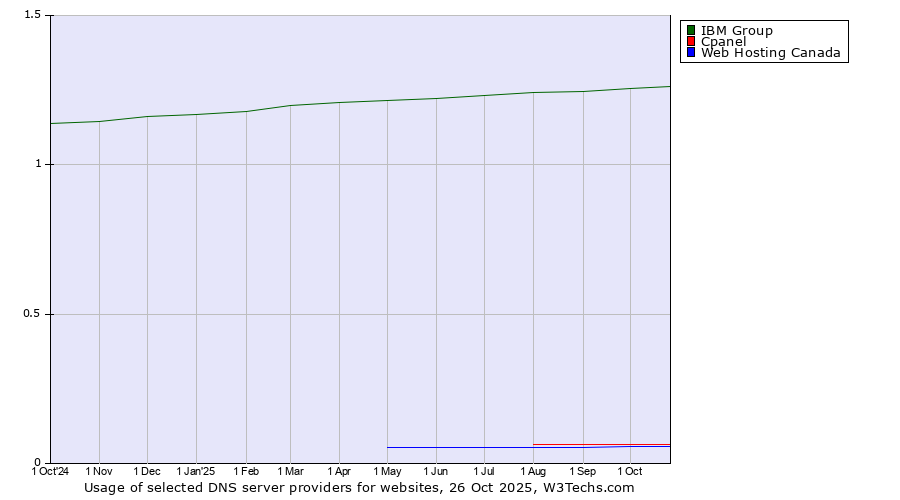 Historical trends in the usage of IBM Group vs. Cpanel vs. Web Hosting Canada