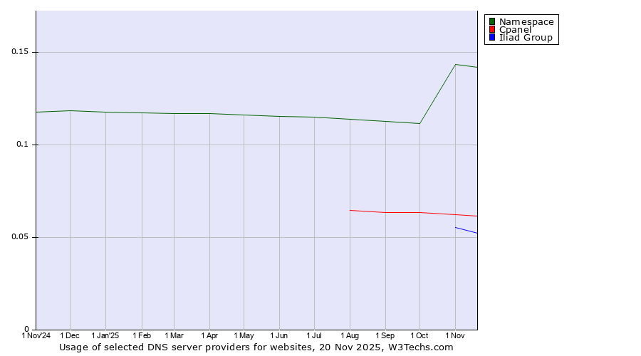Historical trends in the usage of Namespace vs. Cpanel vs. Iliad Group